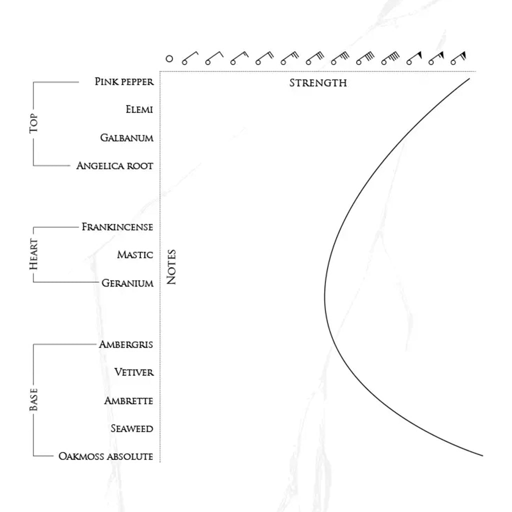 Beaufort London Cape Wrath